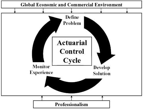 (ACTUARIAL CONTROL CYCLE GRAPHIC)