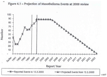 (PROJECTION OF MESOTHELIOMA EVENTS AT 2000 REVIEW LINE GRAPH)