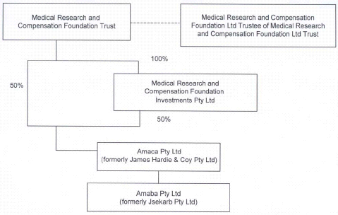 (MEDICAL RESEARCH AND COMPENSATION FOUNDATION CORPORATE FLOW CHART)