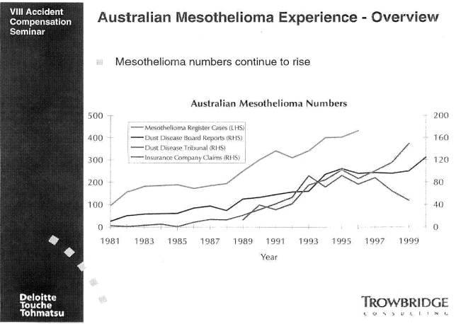 (AUSTRALIAN MESOTHELIOMA EXPERIENCE - OVERVIEW LINE GRAPH)