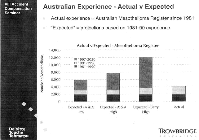 (AUSTRALIAN EXPERIENCE - ACTUAL V EXPECTED BAR CHART)