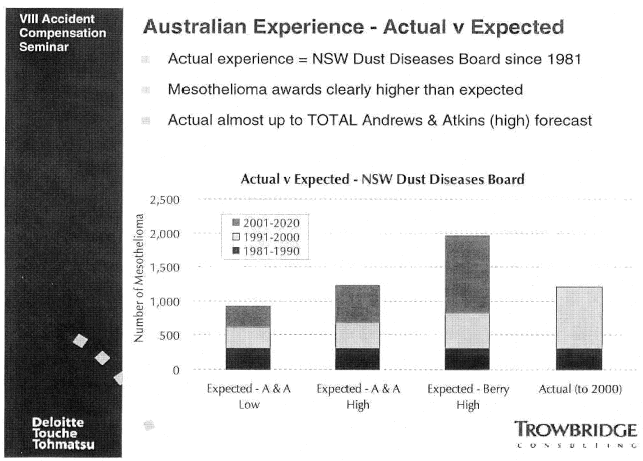 (AUSTRALIAN EXPERIENCE - ACTUAL V EXPECTED BAR CHART)