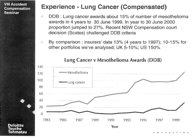 (EXPERIENCE - LUNG CANCER (COMPENSATED) LINE GRAPH)