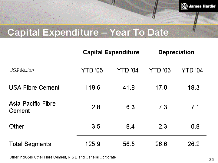 (CAPITAL EXPENDITURE - YEAR TO DATE IMAGE)