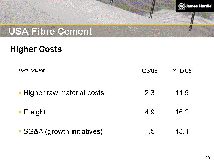 (USA FIBRE CEMENT HIGHER COSTS IMAGE)