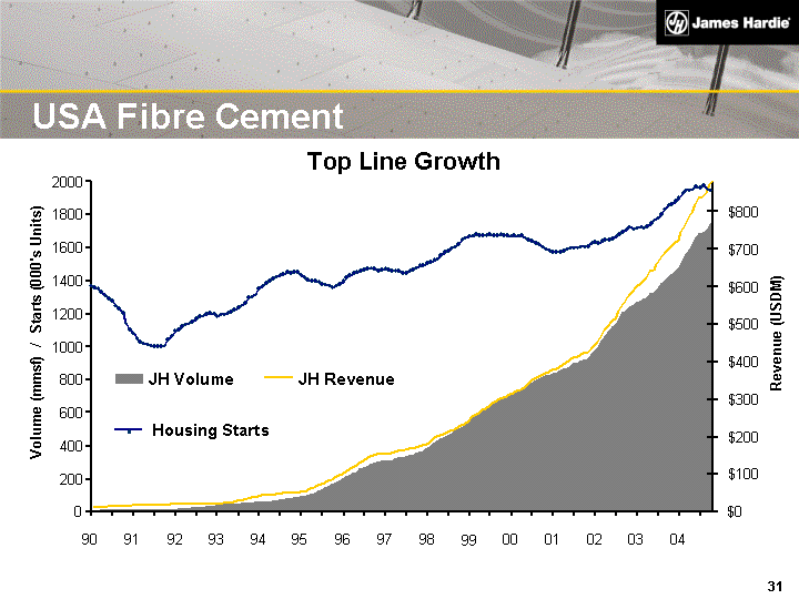 (USA FIBRE CEMENT TOP LINE GROWTH IMAGE)