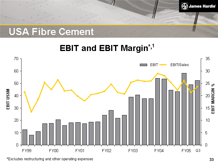 (USA FIBRE CEMENT EBIT AND EBIT MARGIN *,1 IMAGE)