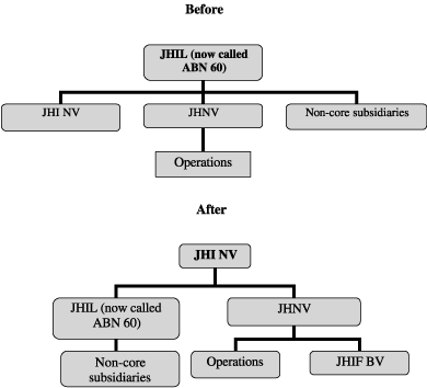REORGANIZATION DIAGRAM