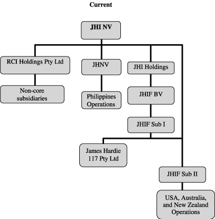 CORPORATE STRUCTURE DIAGRAM